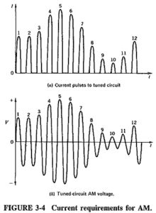 Generation of Amplitude Modulation | Basic Requirements | Modulated ...