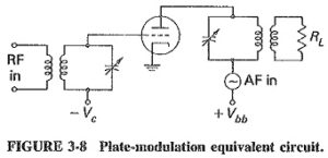 Generation of Amplitude Modulation | Basic Requirements | Modulated ...
