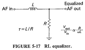 Generation of Frequency Modulation