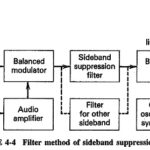 Methods of Suppressing Unwanted Sidebands
