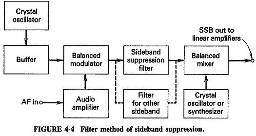 Single Side Band Frequency Chart