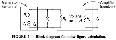 Noise Figure in Communication System