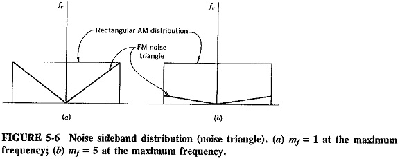 Noise and Frequency Modulation