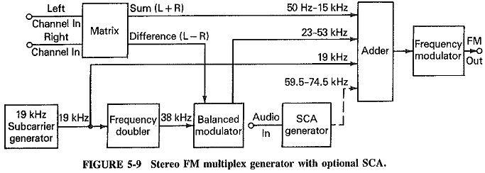Noise and Frequency Modulation