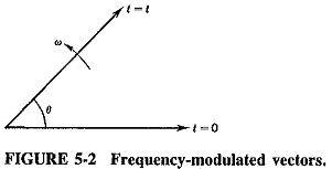 Theory of Frequency Modulation and Phase Modulation