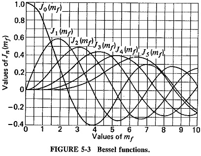 Theory of Frequency Modulation and Phase Modulation