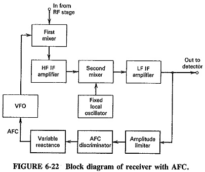 Read more about the article Automatic Frequency Control Block Diagram