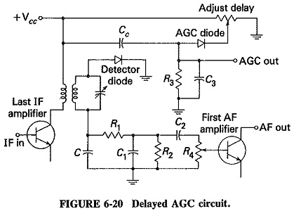 Delayed Automatic Gain Control
