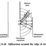 Diffraction of radio waves