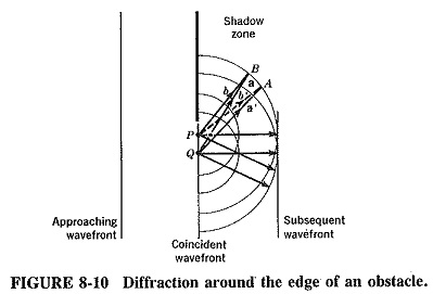 Diffraction of radio waves