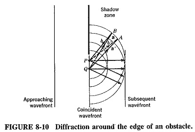 Read more about the article Diffraction of radio waves