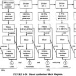 Direct Synthesizer Block Diagram