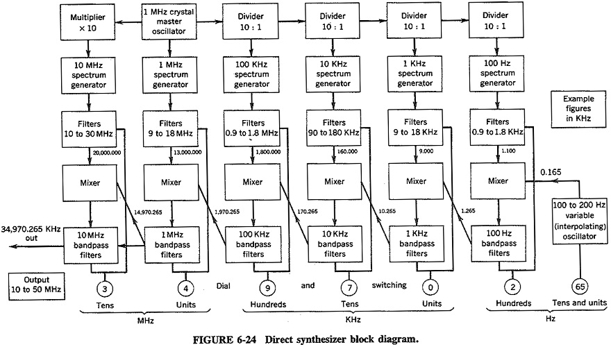 Direct Synthesizer Block Diagram