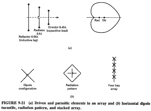 Directional High Frequency Antenna