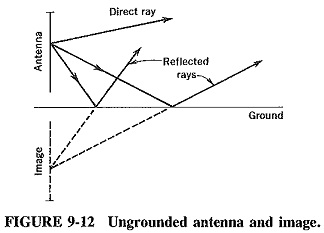 Effects of Ground on Antenna Performance