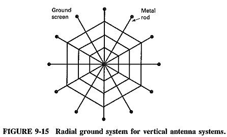 Effects of Ground on Antenna Performance