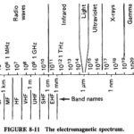 Electromagnetic Spectrum