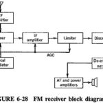 FM Receiver Block Diagram