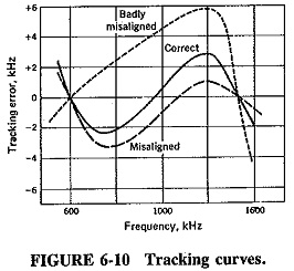 Frequency Changing and Tracking in Receivers