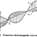 Fundamentals of Electromagnetic Waves