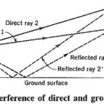Interference of Electromagnetic Waves