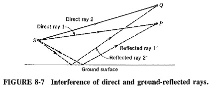 Interference of Electromagnetic Waves