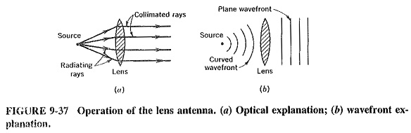 Lens Antenna Design