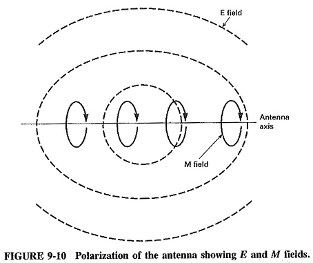 Radiation Pattern of Antenna