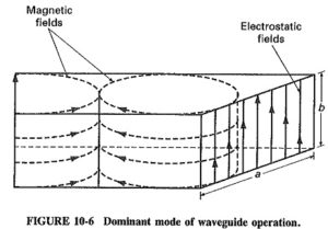 Reflection of Electromagnetic Waves by a Conducting Surface | Phase ...