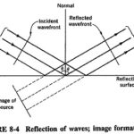 Reflection of Waves