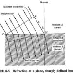 Refraction of Waves