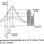 Slope Detector FM Demodulation