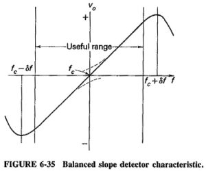 Slope Detector FM Demodulation | Balanced Slope Detector