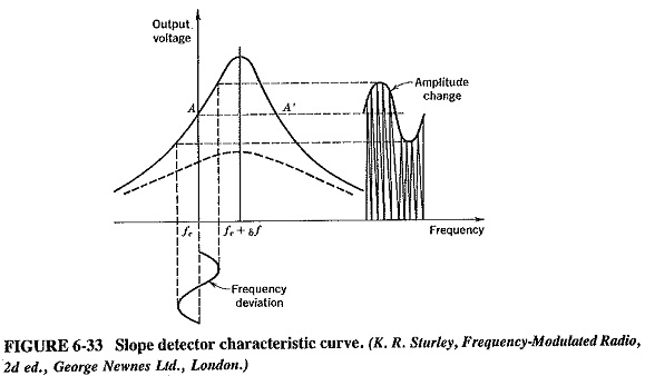 Read more about the article Slope Detector FM Demodulation