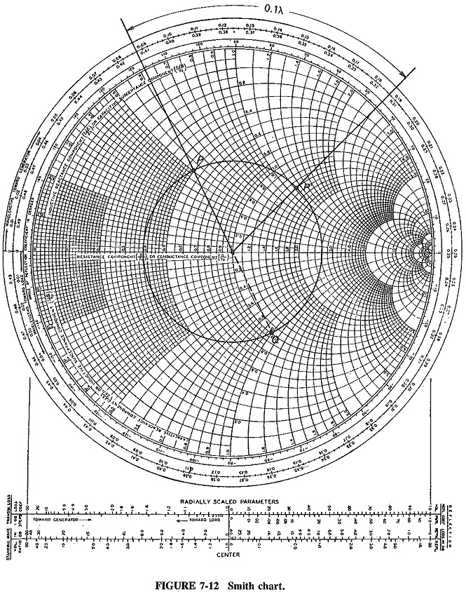 Smith Chart Fundamentals