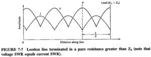 Standing Waves in Transmission Lines | Standing Wave Ratio