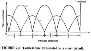 Standing Waves in Transmission Lines | Standing Wave Ratio