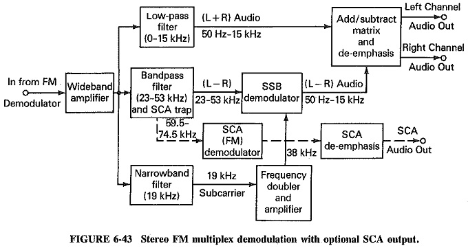 Stereo FM Multiplex Reception