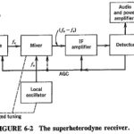 Superheterodyne Principle