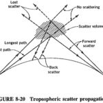 Tropospheric Scatter Propagation