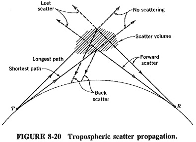 Tropospheric Scatter Propagation