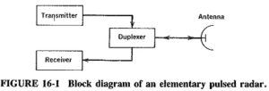 Basic Radar System Block Diagram | Fundamentals | Frequencies and Powers