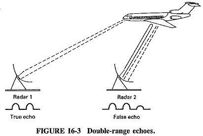 Basic Radar System Block Diagram