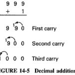 Binary Number System in Digital Electronics