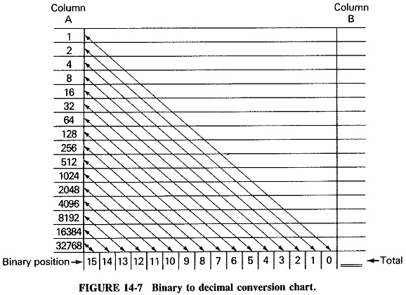 Binary System Chart