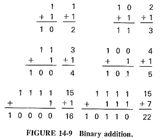 Binary Number System in Digital Electronics