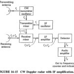 CW Doppler Radar Block Diagram
