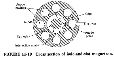 Read more about the article Cavity Magnetron Working