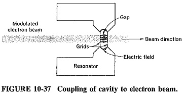Cavity Resonators