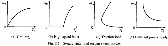 Classification of Load Torques